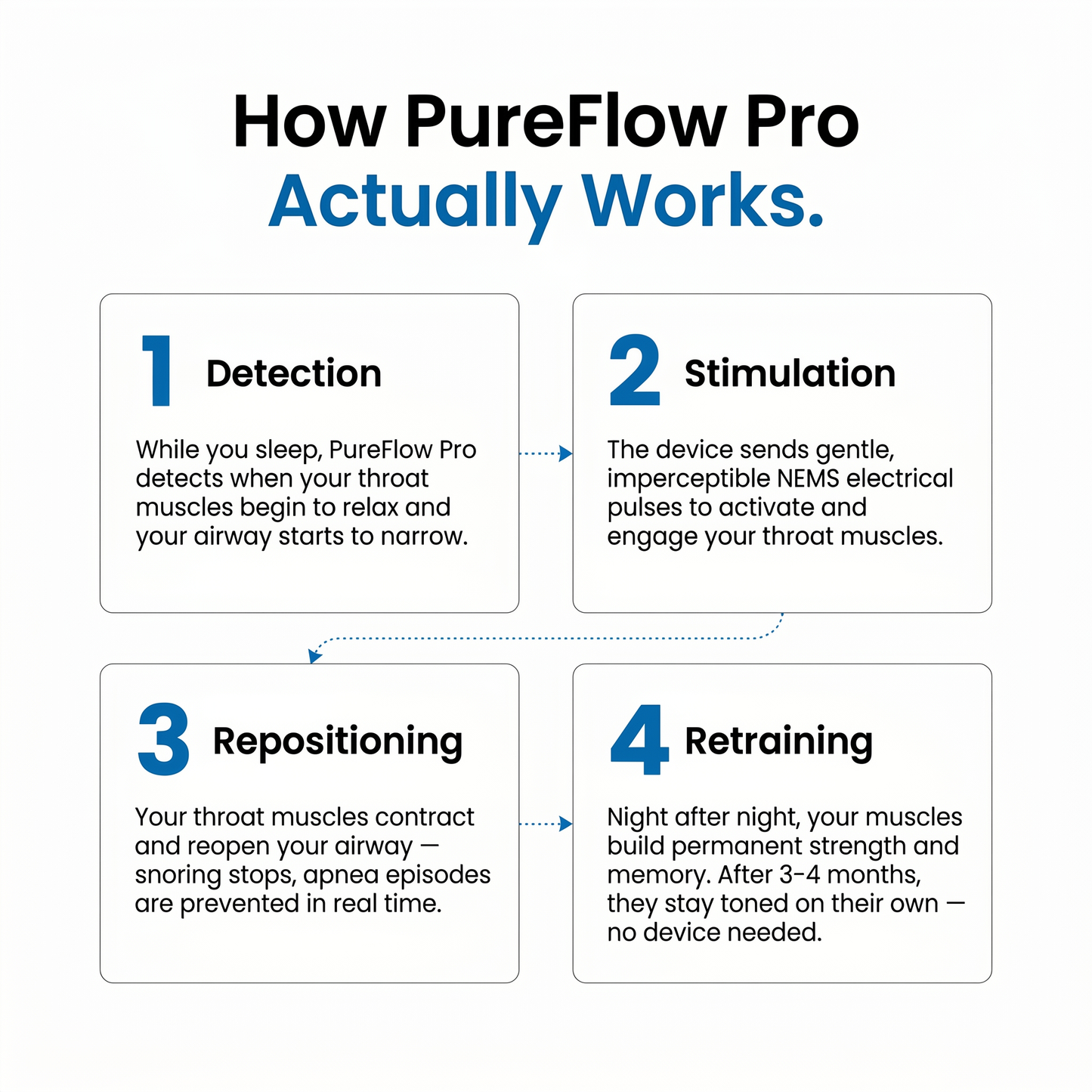 PureFlow Pro — NEMS Muscle Retraining for Snoring & Sleep Apnea