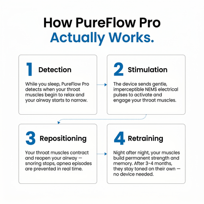 PureFlow Pro — NEMS Muscle Retraining for Snoring & Sleep Apnea